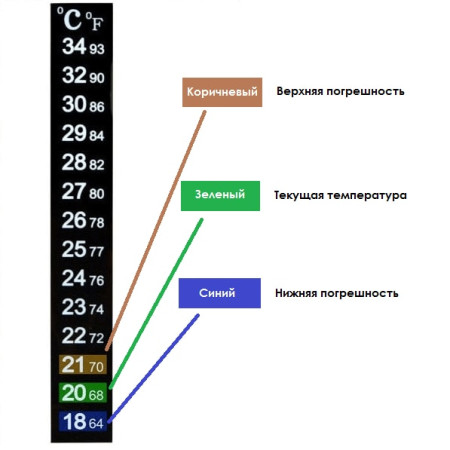 Термометр ЖК самоклеющийся для контроля процесса брожения в Санкт-Петербурге